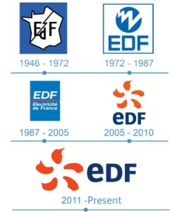 evolution edf depuis sa creation